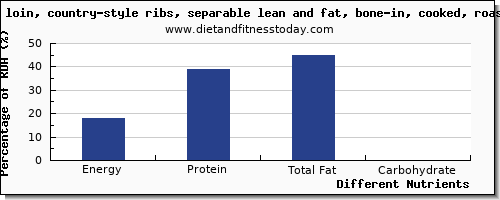 chart to show highest energy in calories in pork loin per 100g